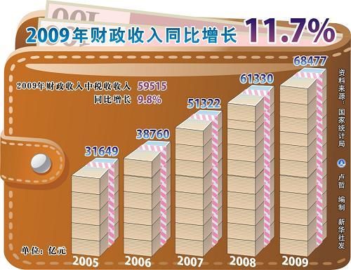 中華人民共和國2009年國民經濟和社會發展統計公報(組圖)