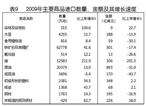 中華人民共和國2009年國民經濟和社會發展統計公報(組圖)