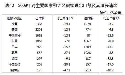 中華人民共和國2009年國民經濟和社會發展統計公報(組圖)