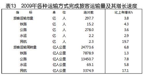 中華人民共和國2009年國民經濟和社會發展統計公報(組圖)