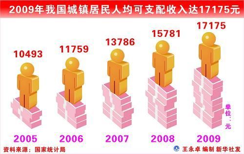 中華人民共和國2009年國民經濟和社會發展統計公報(組圖)