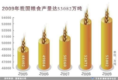 中華人民共和國2009年國民經濟和社會發展統計公報(組圖)