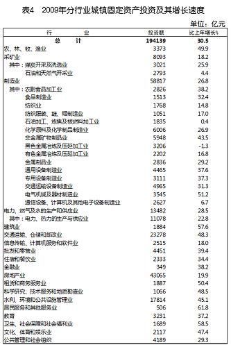 中華人民共和國2009年國民經濟和社會發展統計公報(組圖)