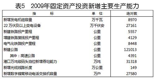 中華人民共和國2009年國民經濟和社會發展統計公報(組圖)