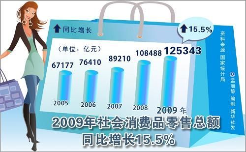 中華人民共和國2009年國民經濟和社會發展統計公報(組圖)