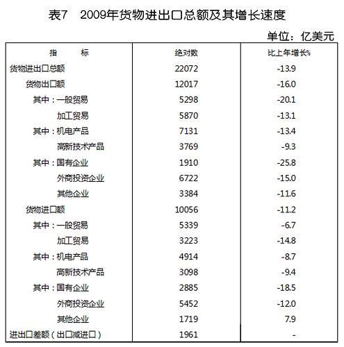 中華人民共和國2009年國民經濟和社會發展統計公報(組圖)