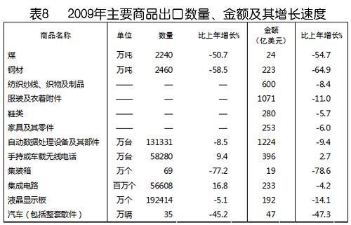 中華人民共和國2009年國民經濟和社會發展統計公報(組圖)