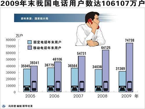 中華人民共和國2009年國民經濟和社會發展統計公報(組圖)