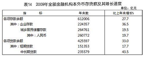 中華人民共和國2009年國民經濟和社會發展統計公報(組圖)