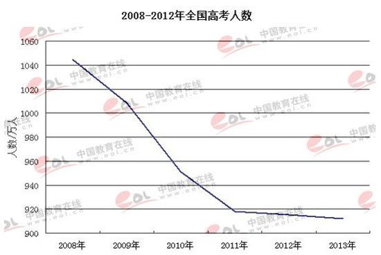 高考人數連續5年下降 今年僅有912萬參考