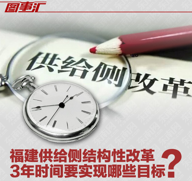 圖事匯No.68：福建供給側結構性改革 3年時間要實現哪些目標？