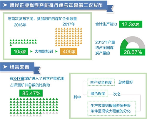 “科學產能”引導煤炭業健康發展